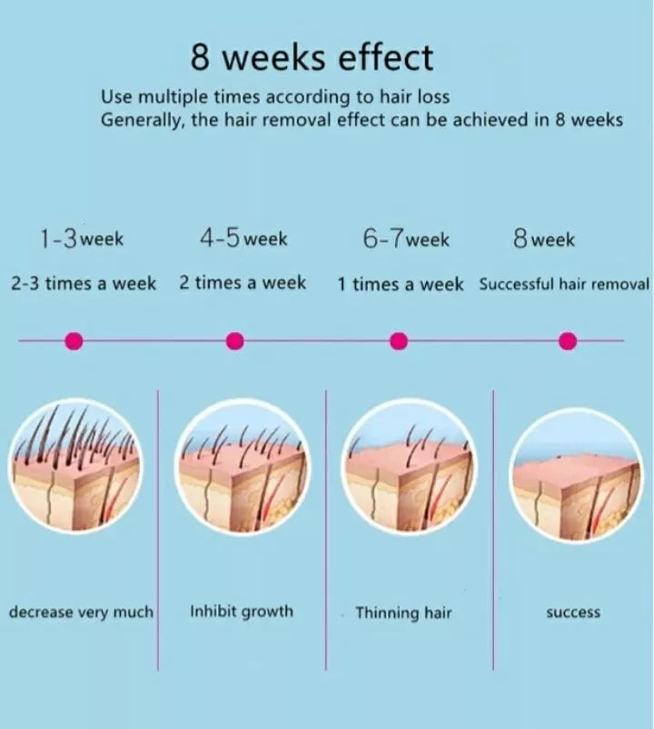 36W Pulsed Light Epilator - Permanent Hair Removal for Women and Men - Electric, Painless, 600,000 Flashes